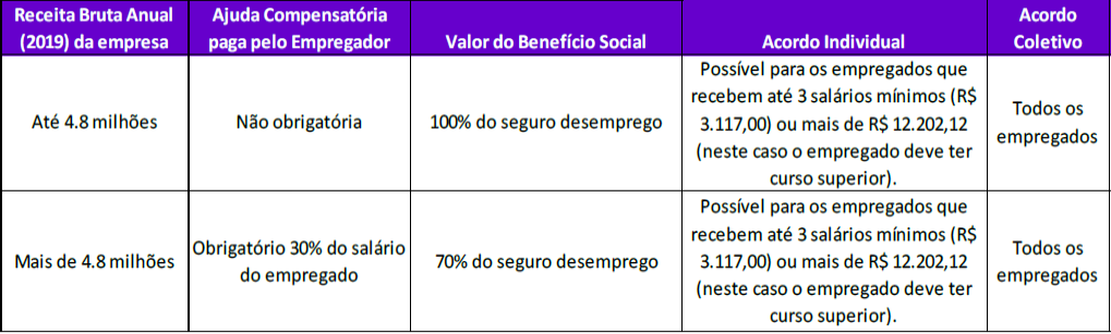 Programa Emergencial de Manutenção do Emprego e da Renda dispõe sobre ...